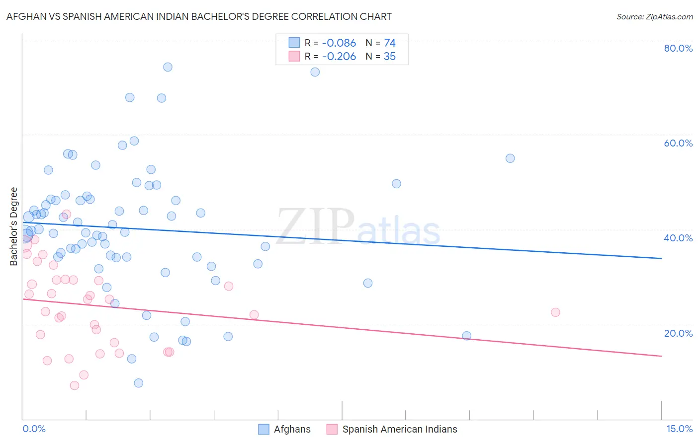 Afghan vs Spanish American Indian Bachelor's Degree