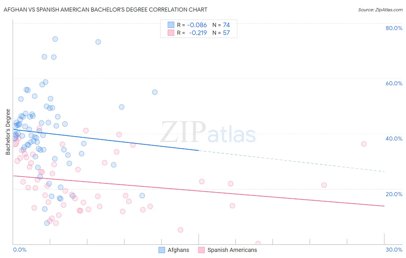 Afghan vs Spanish American Bachelor's Degree