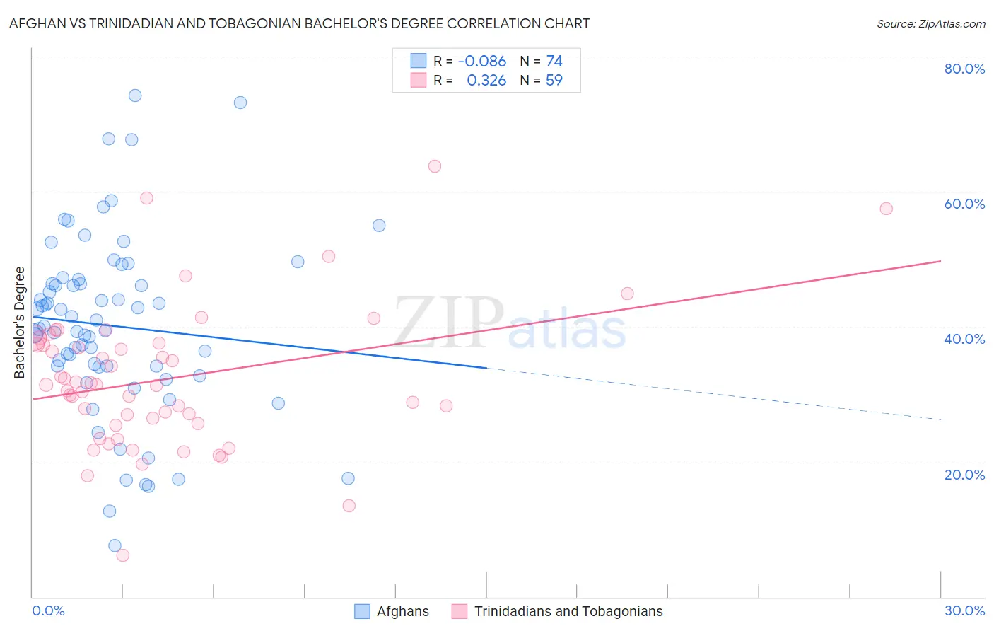 Afghan vs Trinidadian and Tobagonian Bachelor's Degree