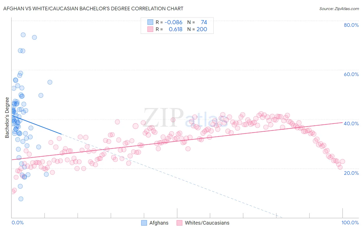 Afghan vs White/Caucasian Bachelor's Degree