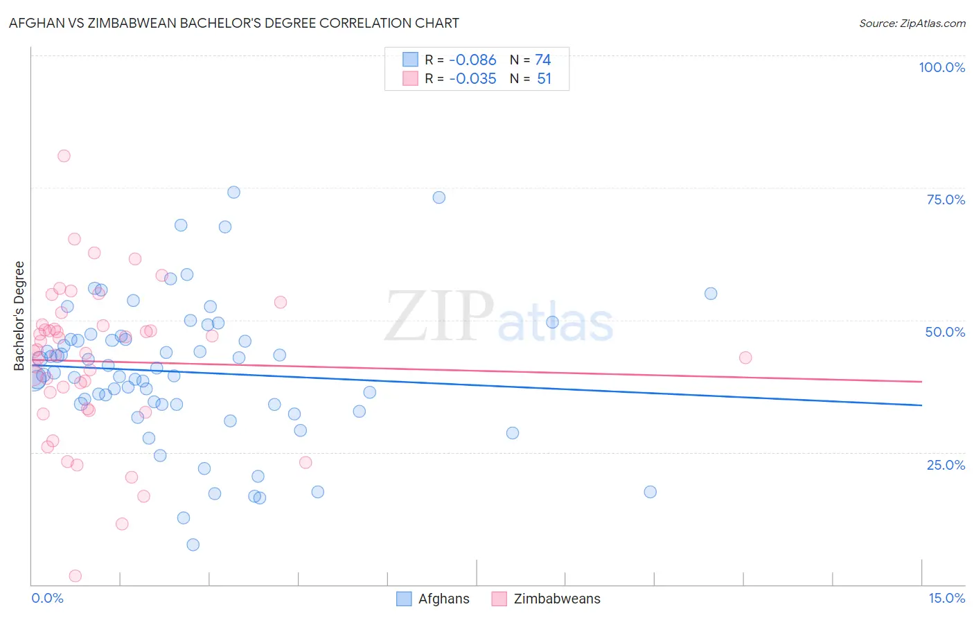 Afghan vs Zimbabwean Bachelor's Degree