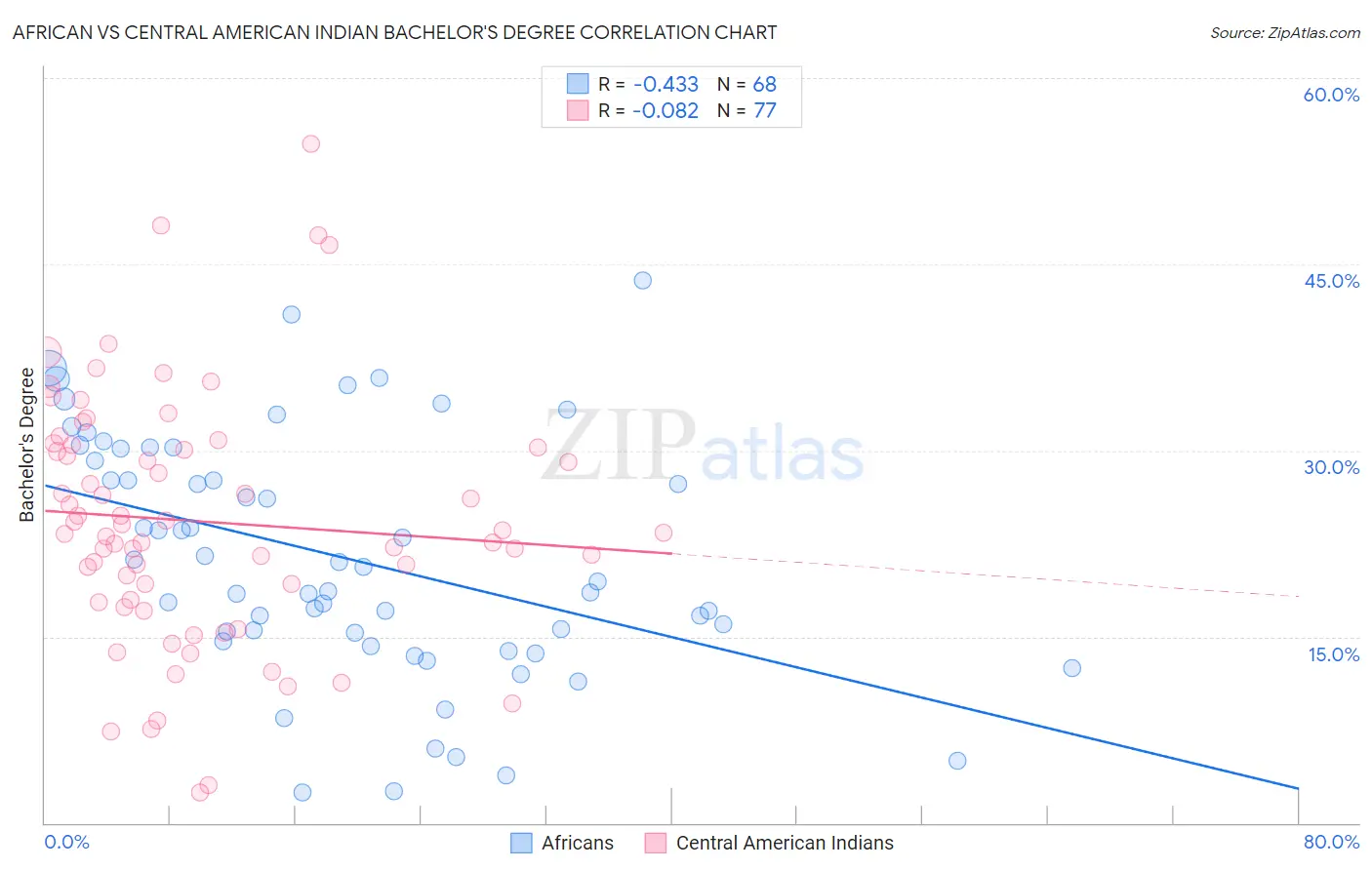 African vs Central American Indian Bachelor's Degree