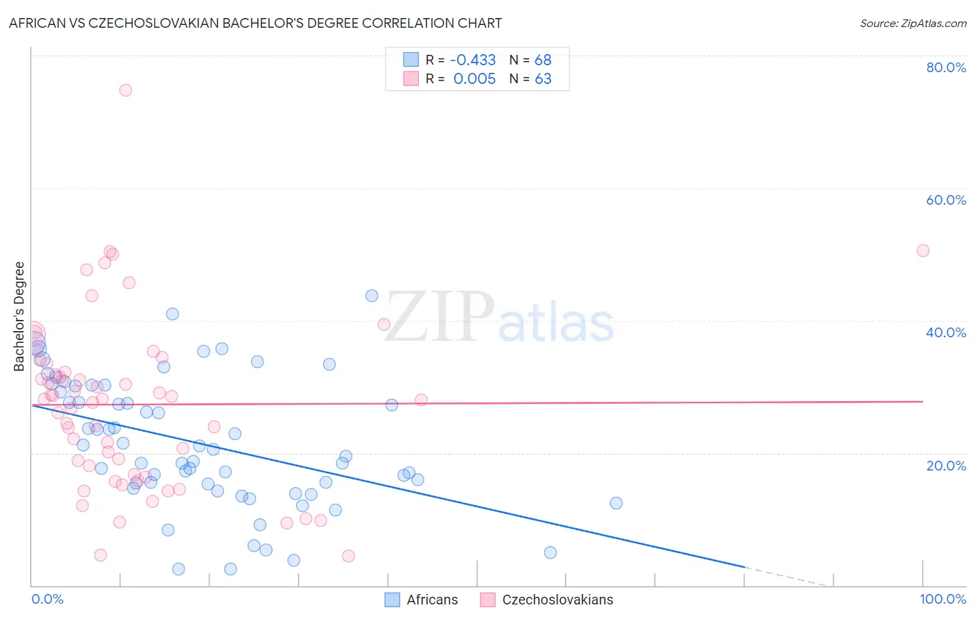 African vs Czechoslovakian Bachelor's Degree