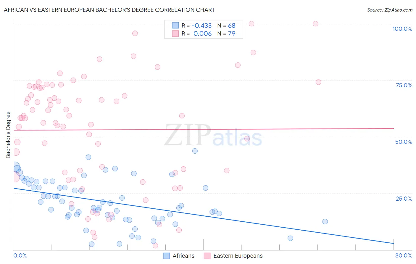 African vs Eastern European Bachelor's Degree