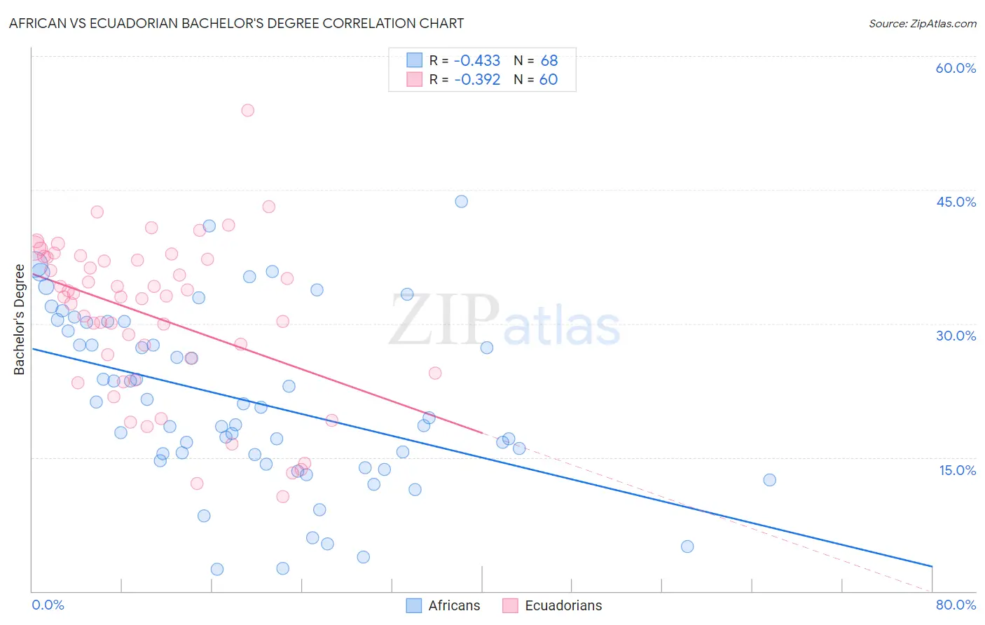 African vs Ecuadorian Bachelor's Degree