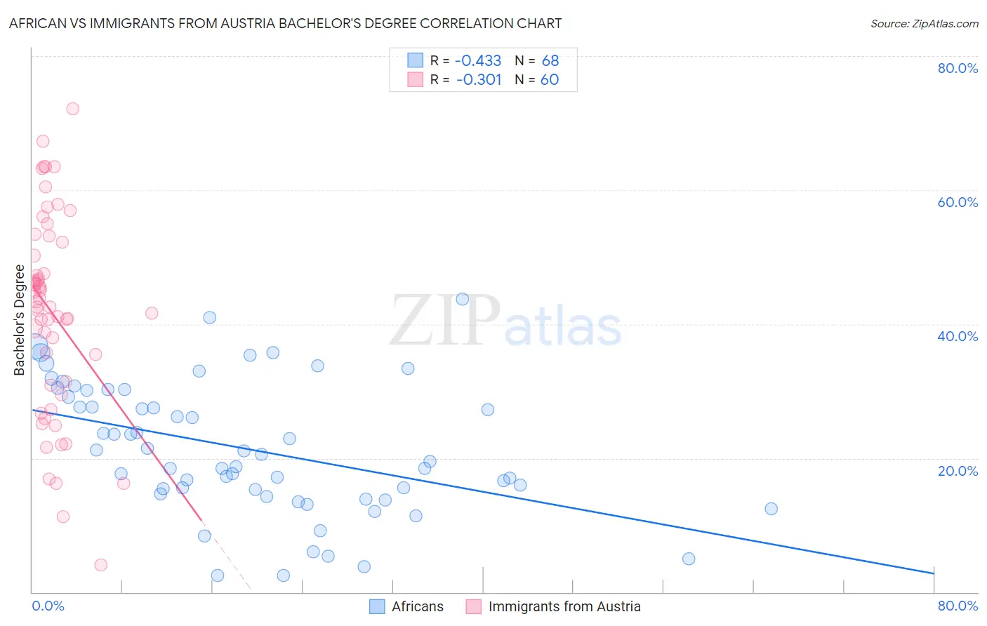 African vs Immigrants from Austria Bachelor's Degree