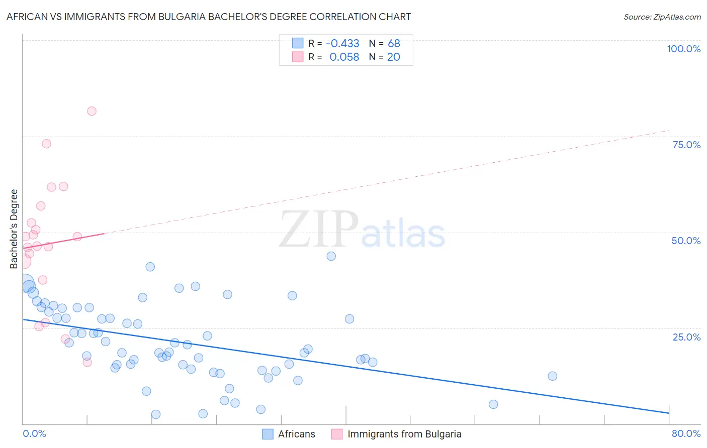 African vs Immigrants from Bulgaria Bachelor's Degree