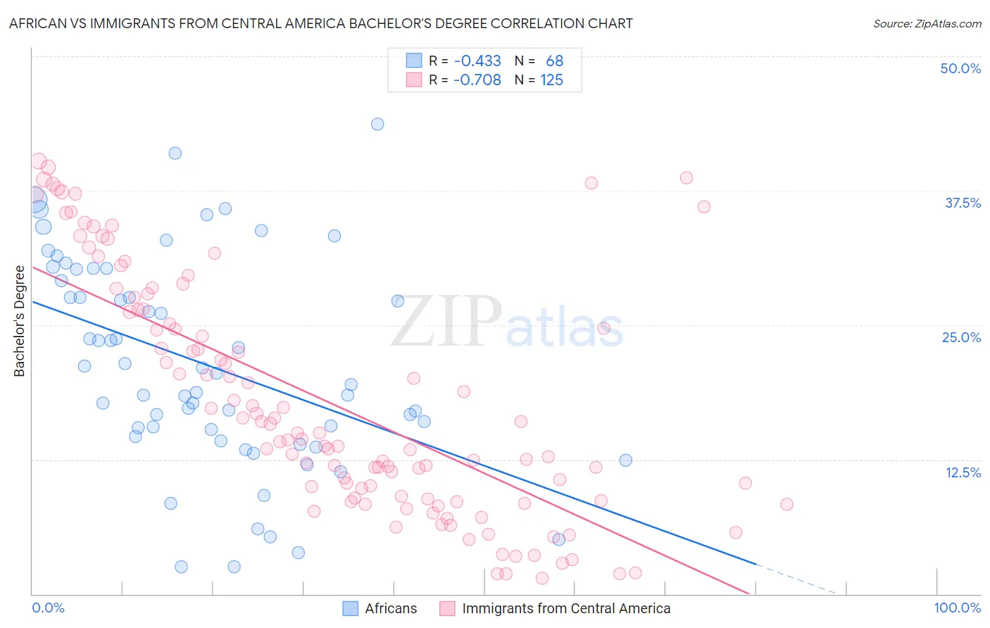 African vs Immigrants from Central America Bachelor's Degree