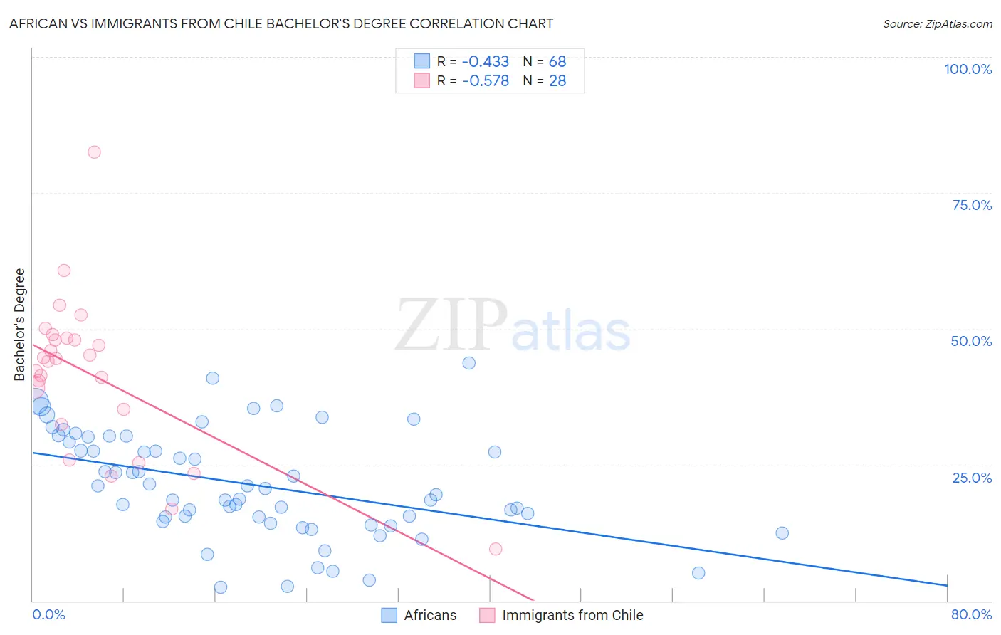 African vs Immigrants from Chile Bachelor's Degree