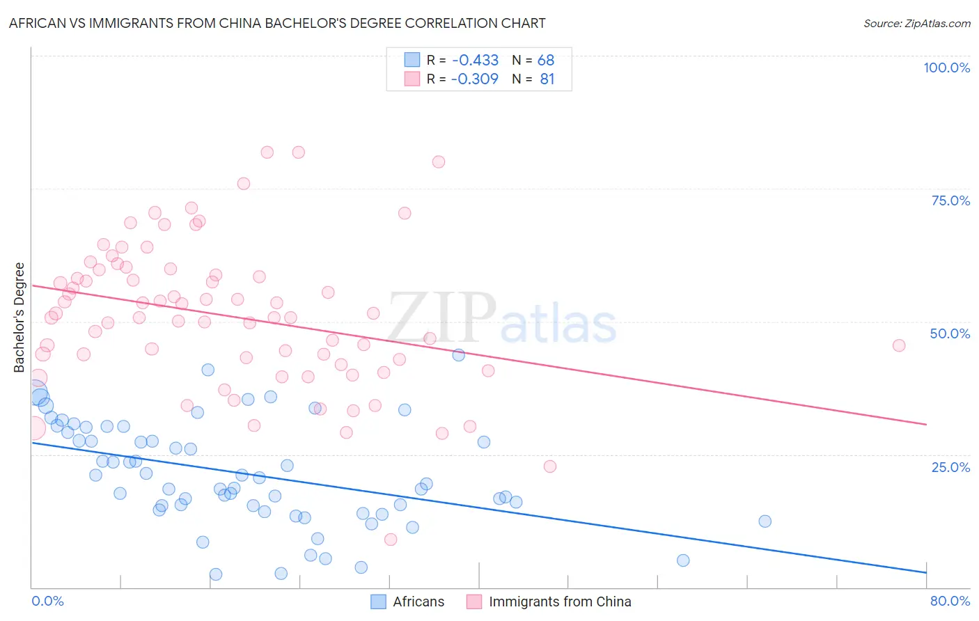 African vs Immigrants from China Bachelor's Degree