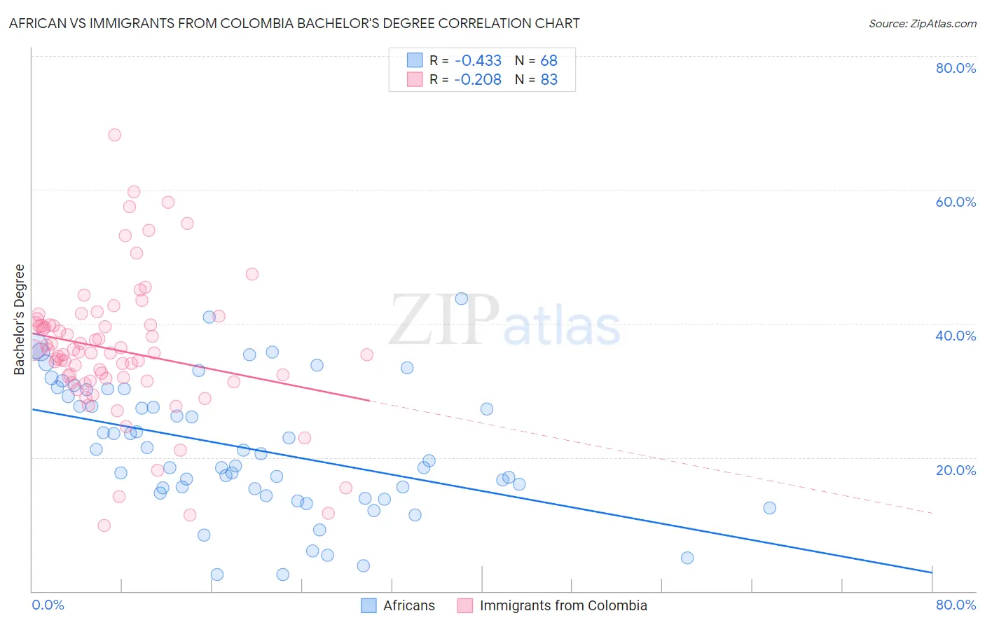 African vs Immigrants from Colombia Bachelor's Degree