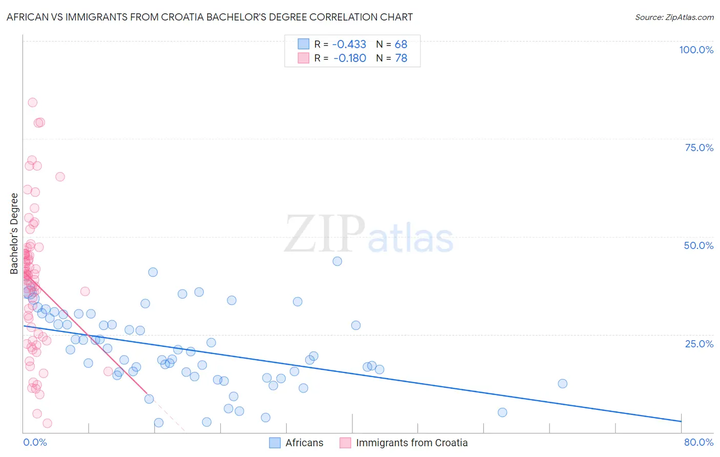 African vs Immigrants from Croatia Bachelor's Degree