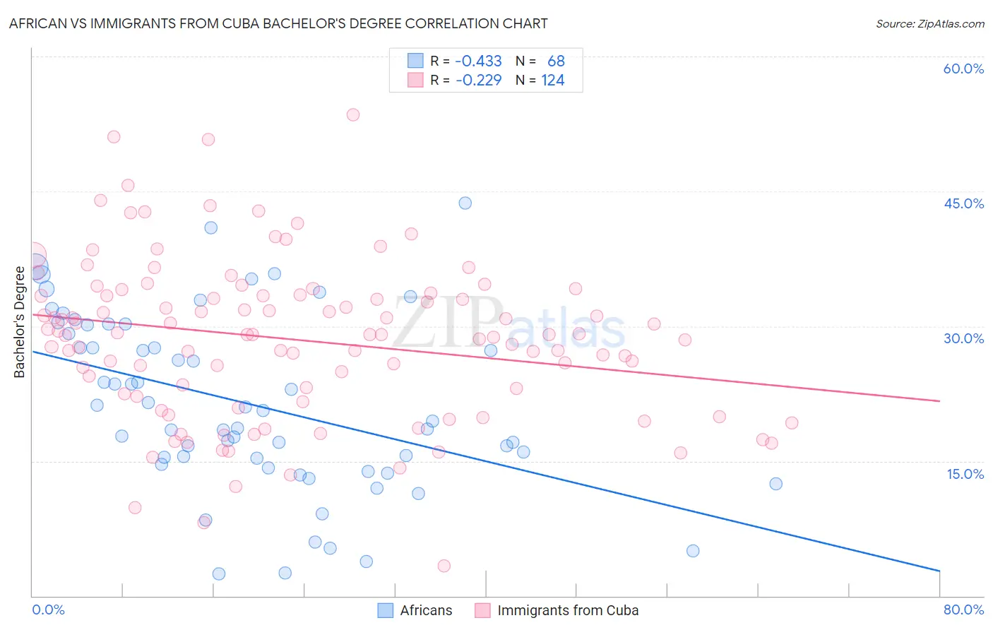 African vs Immigrants from Cuba Bachelor's Degree