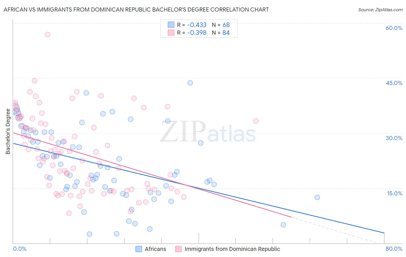African vs Immigrants from Dominican Republic Bachelor's Degree