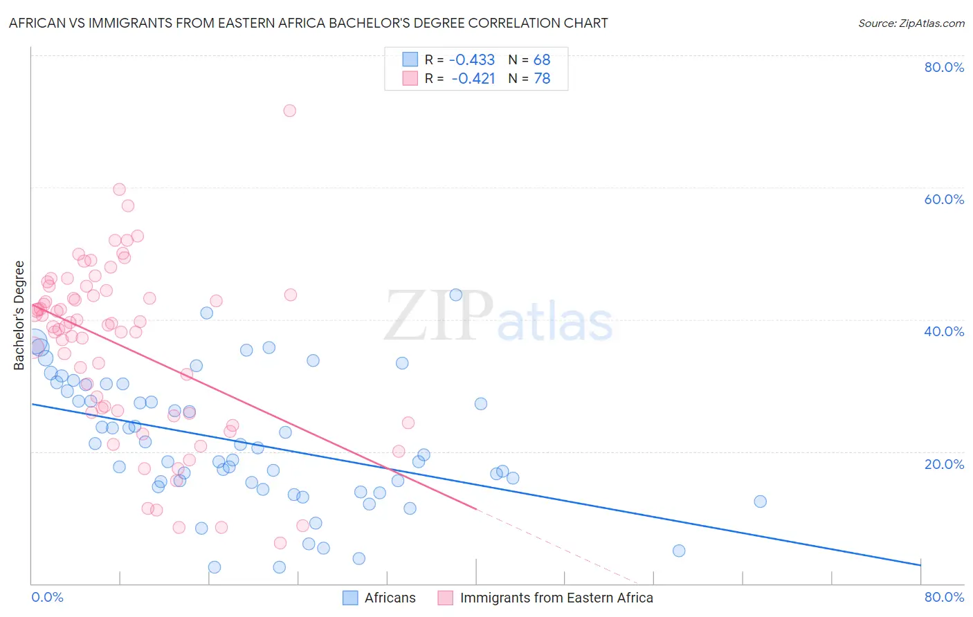 African vs Immigrants from Eastern Africa Bachelor's Degree