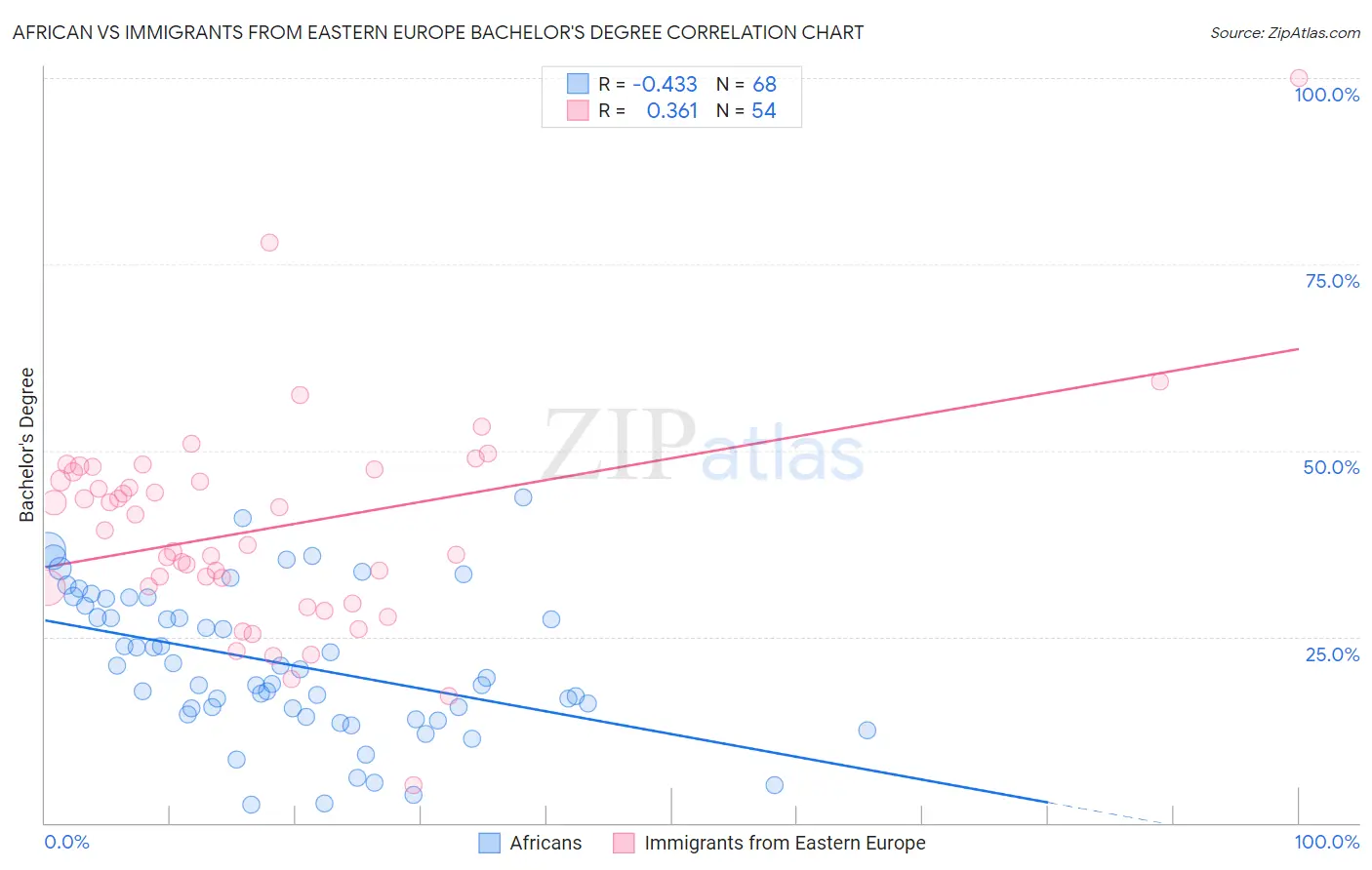 African vs Immigrants from Eastern Europe Bachelor's Degree