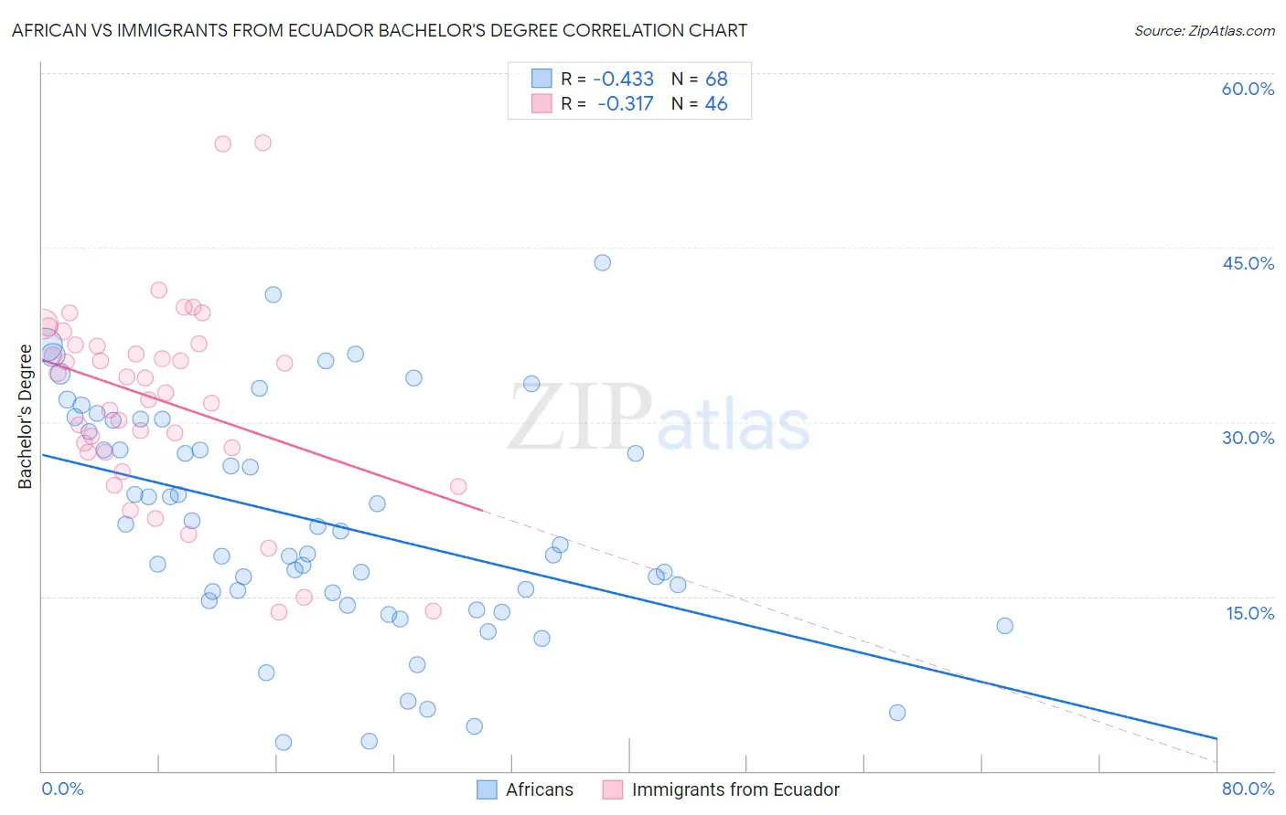 African vs Immigrants from Ecuador Bachelor's Degree