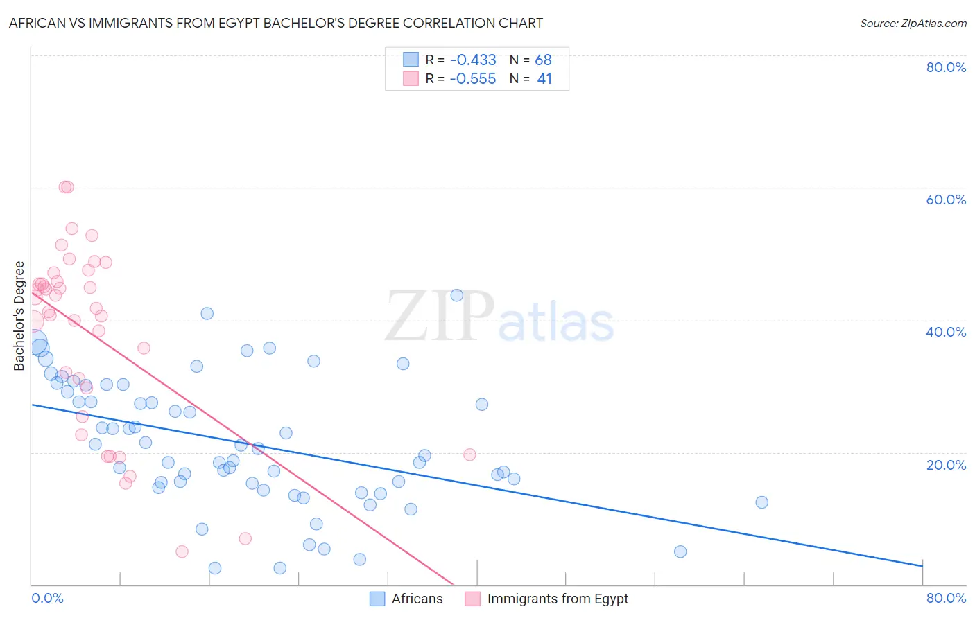 African vs Immigrants from Egypt Bachelor's Degree