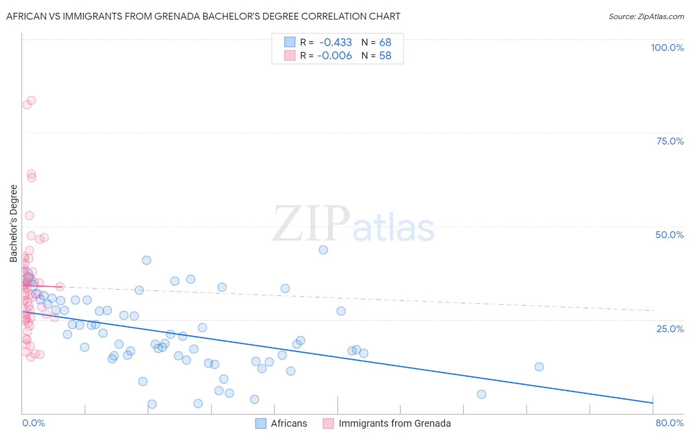 African vs Immigrants from Grenada Bachelor's Degree