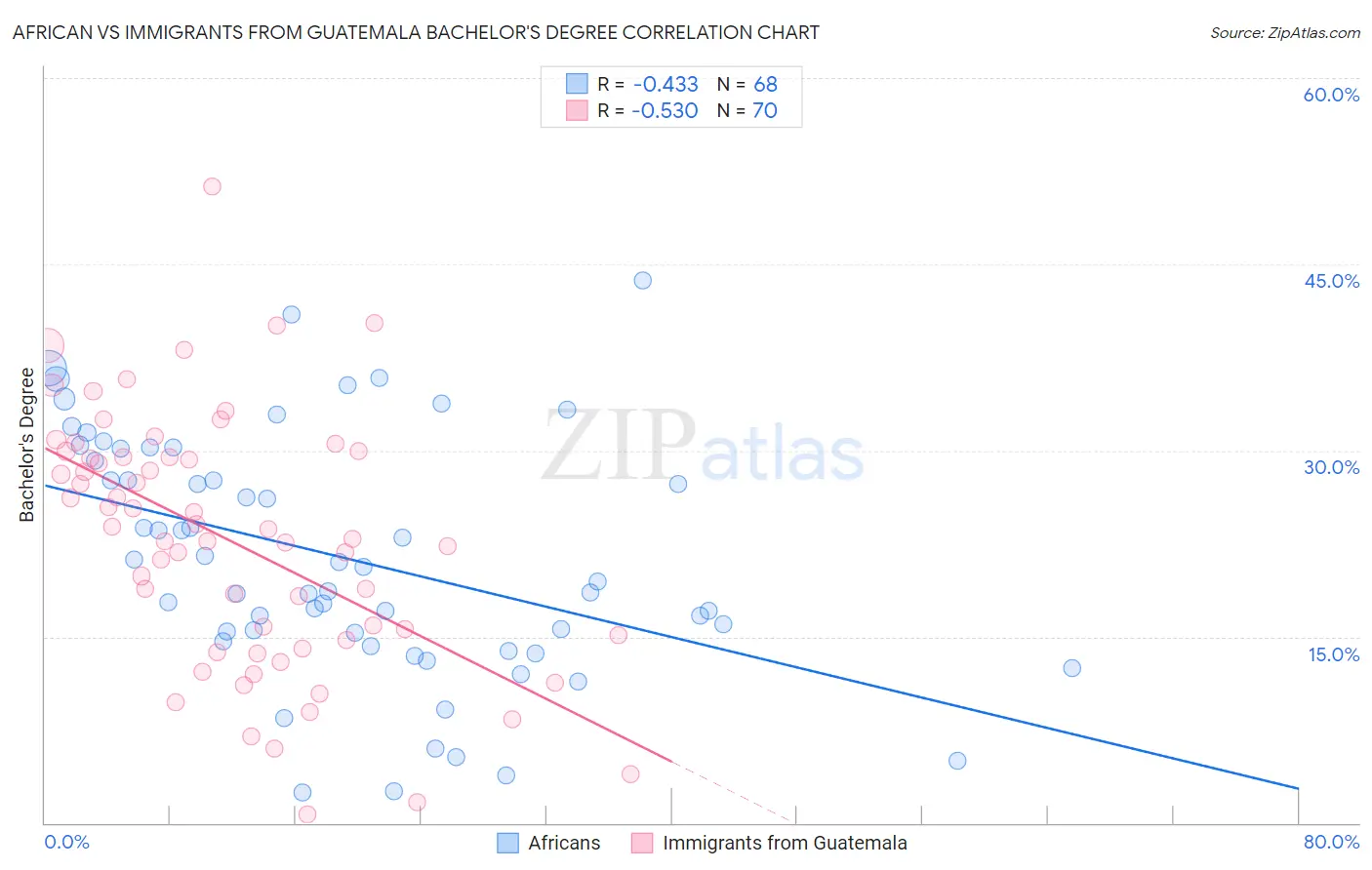 African vs Immigrants from Guatemala Bachelor's Degree