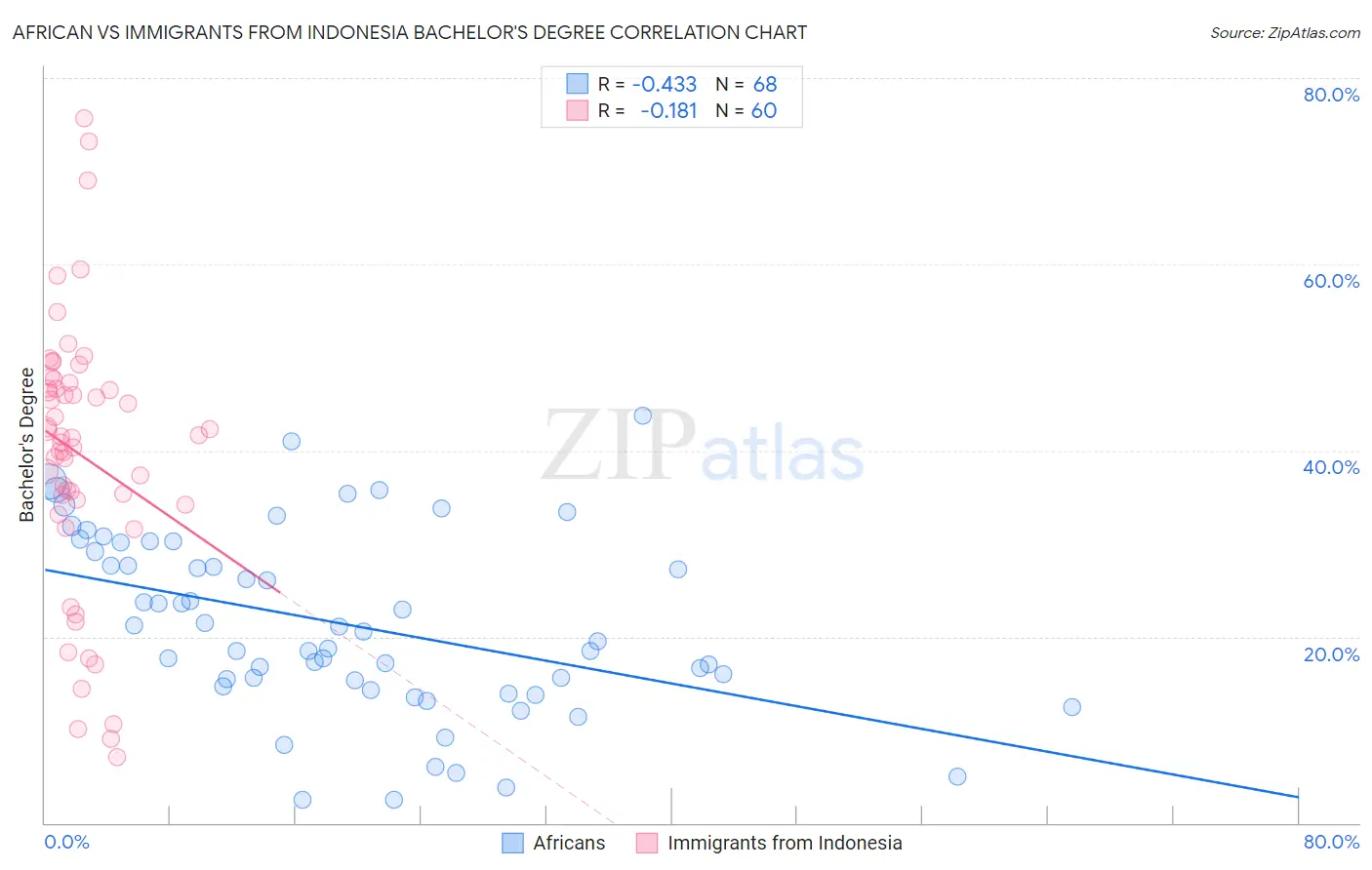 African vs Immigrants from Indonesia Bachelor's Degree