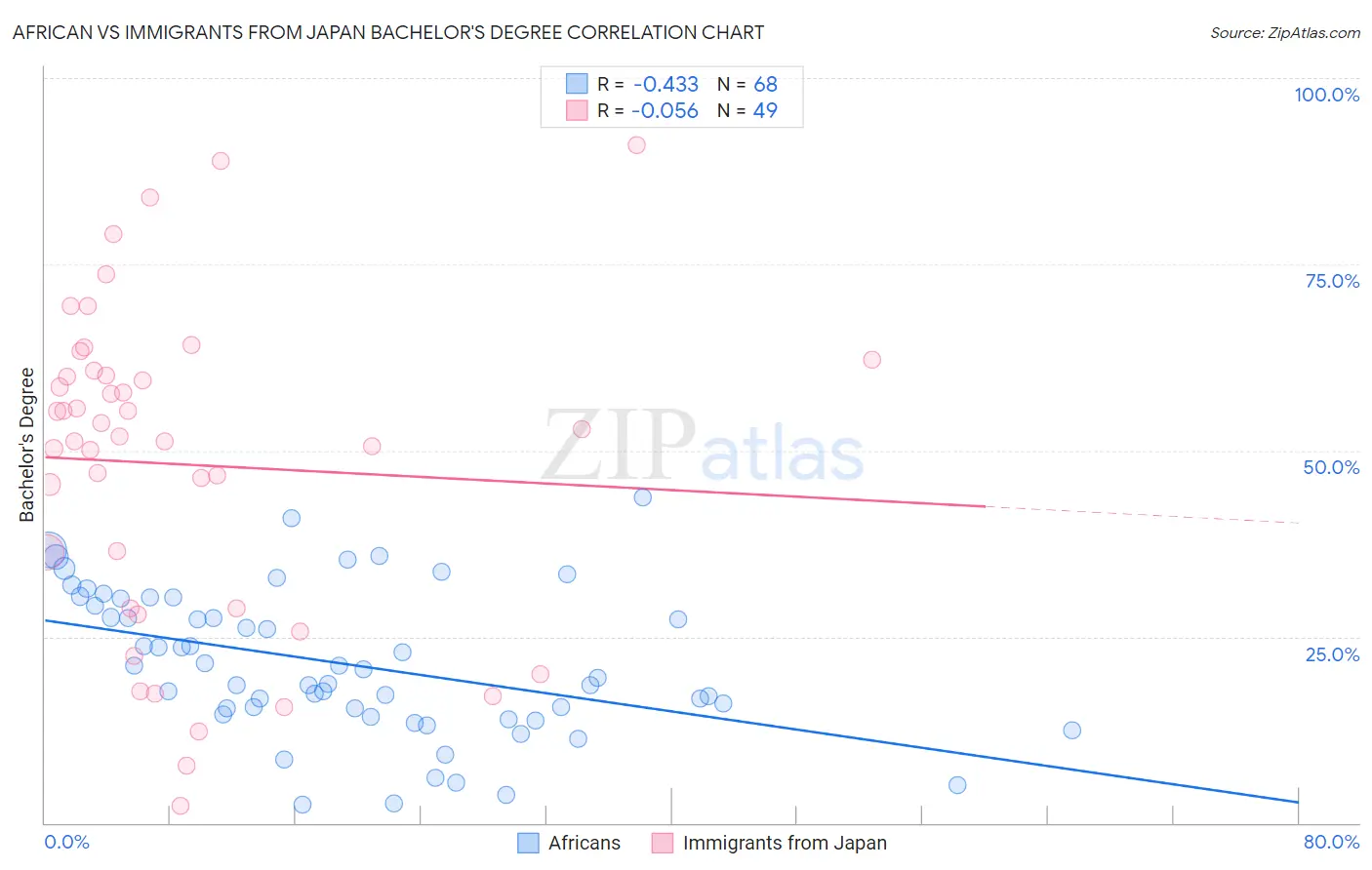 African vs Immigrants from Japan Bachelor's Degree