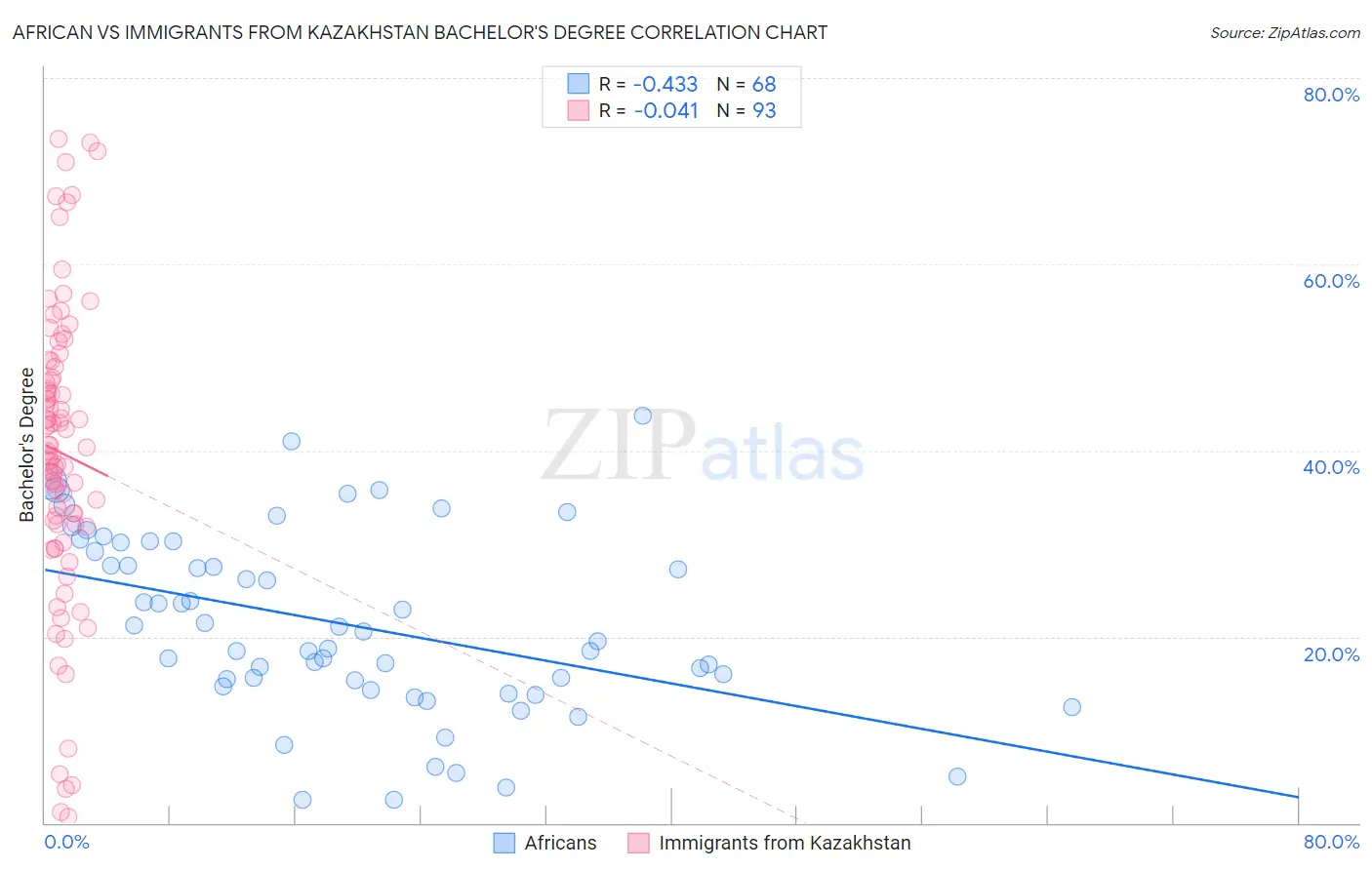 African vs Immigrants from Kazakhstan Bachelor's Degree