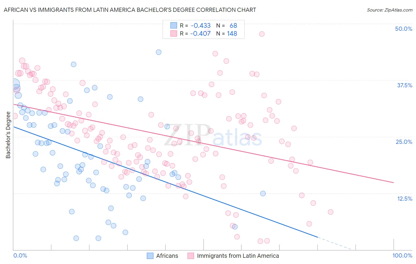 African vs Immigrants from Latin America Bachelor's Degree