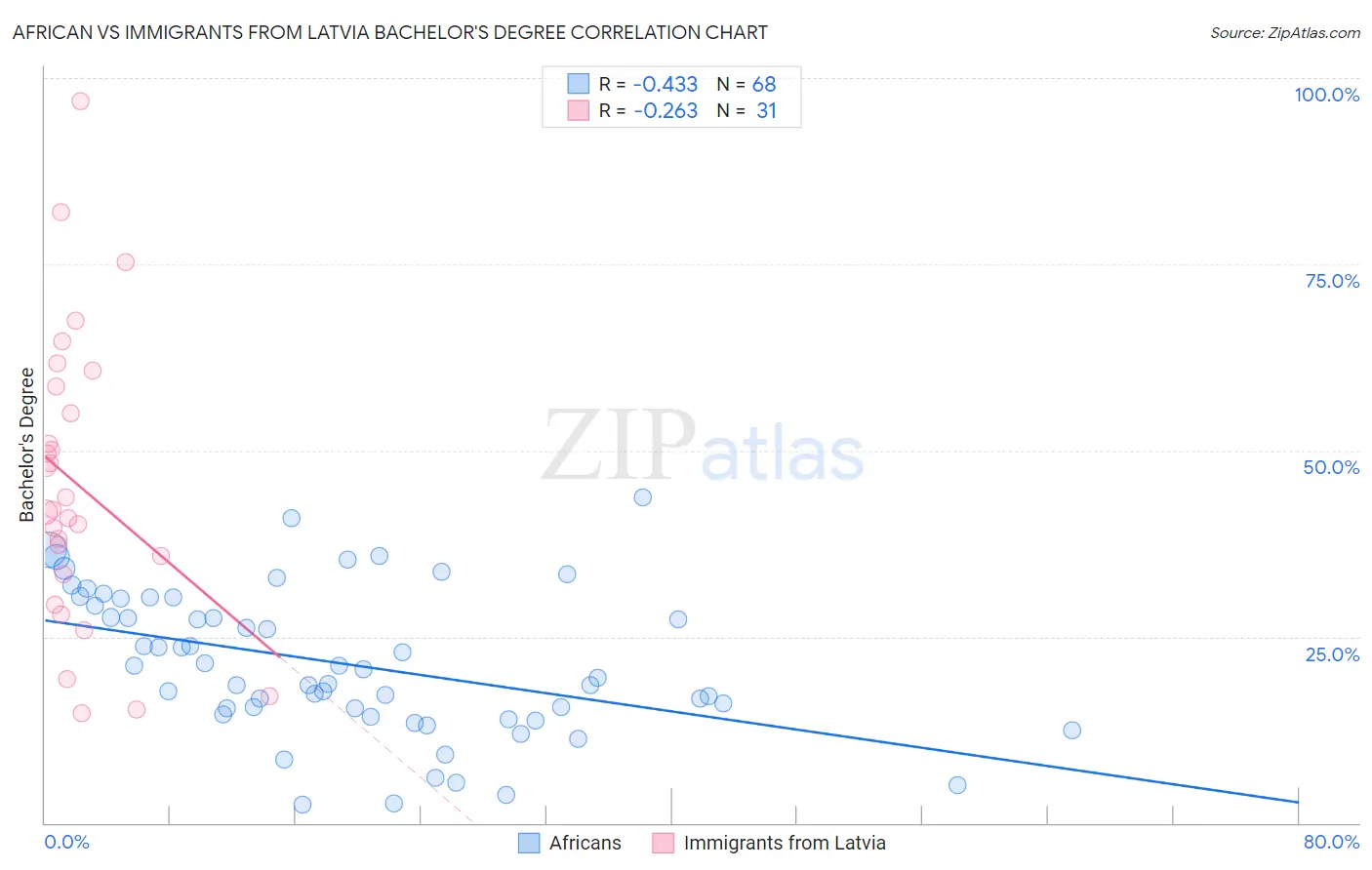 African vs Immigrants from Latvia Bachelor's Degree