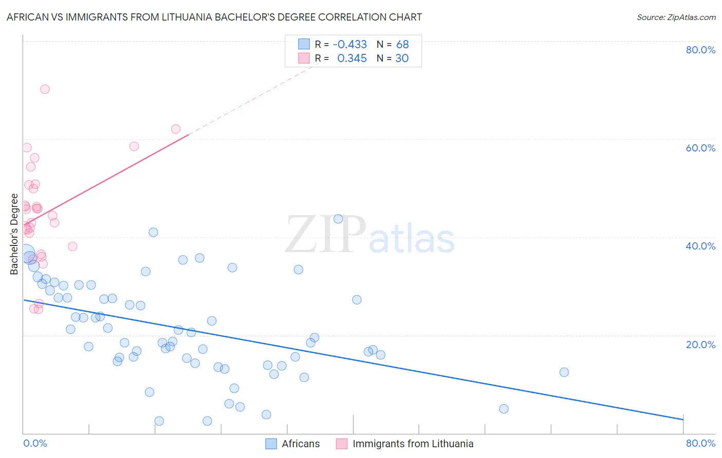 African vs Immigrants from Lithuania Bachelor's Degree