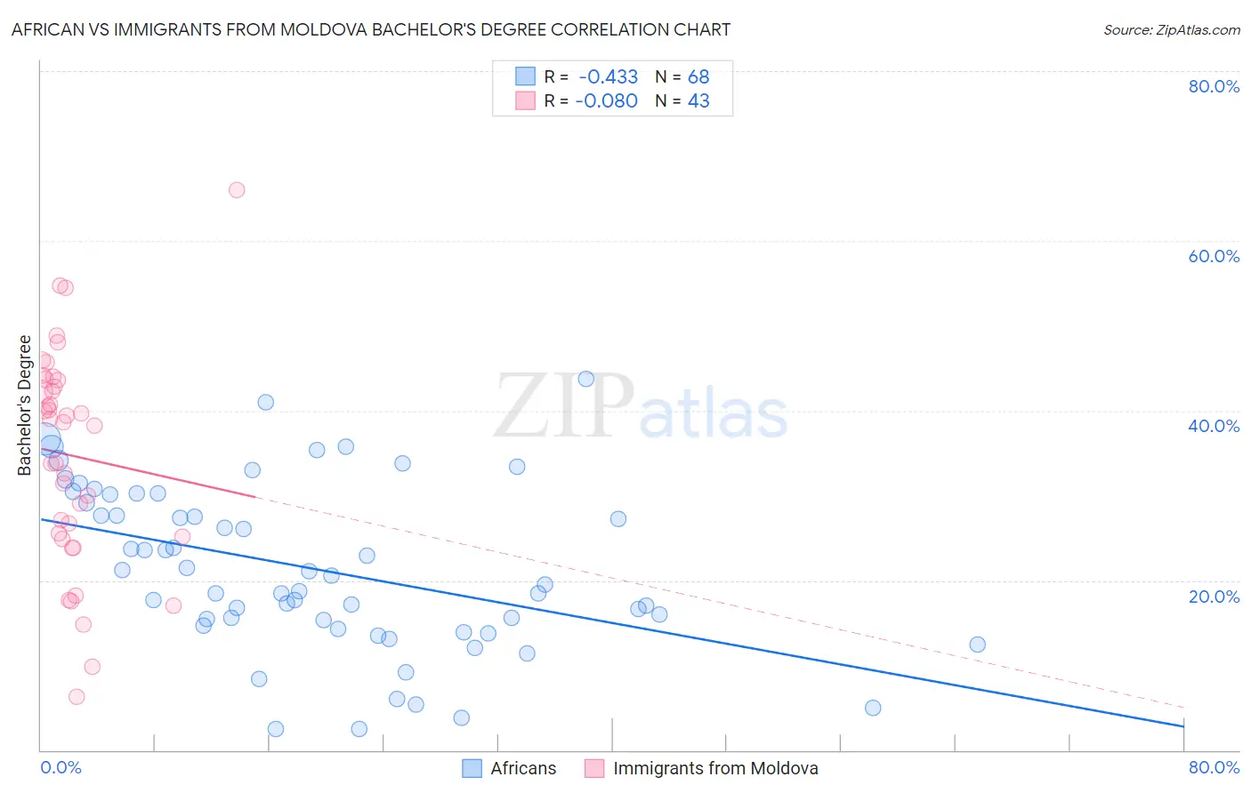 African vs Immigrants from Moldova Bachelor's Degree
