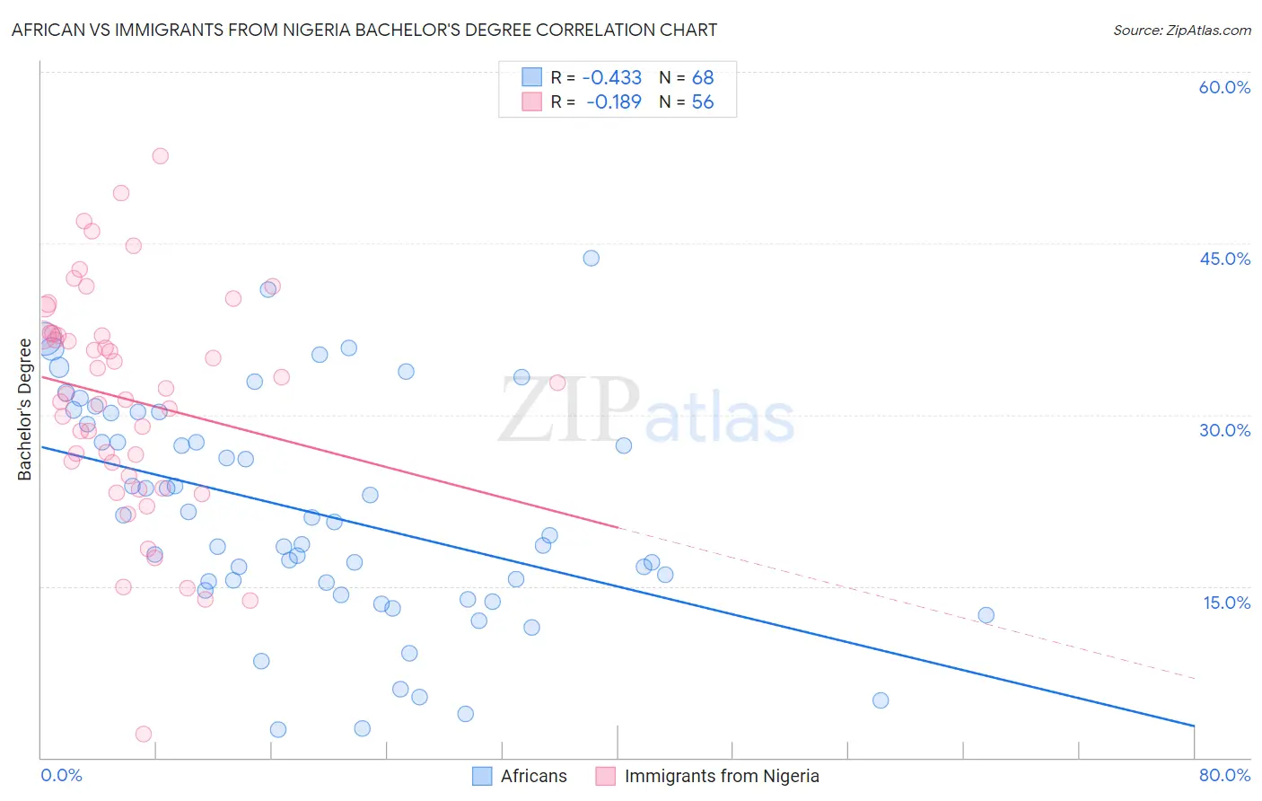 African vs Immigrants from Nigeria Bachelor's Degree