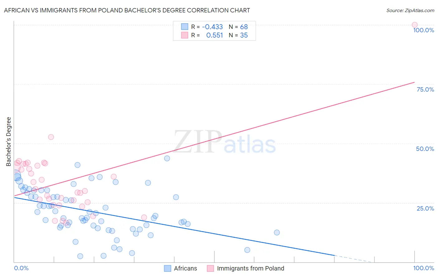 African vs Immigrants from Poland Bachelor's Degree