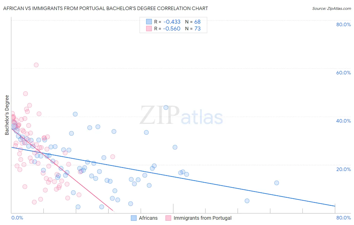 African vs Immigrants from Portugal Bachelor's Degree