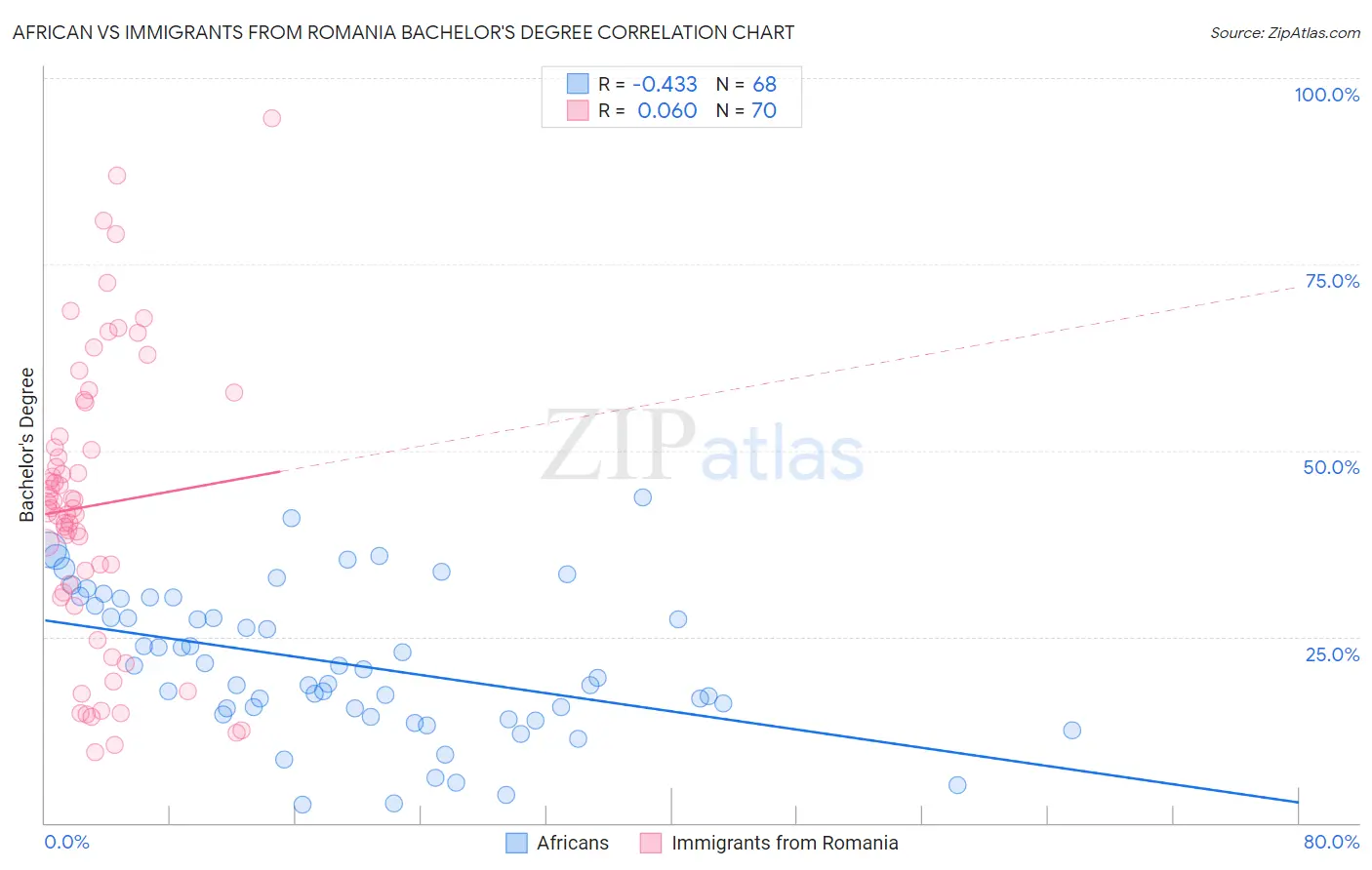 African vs Immigrants from Romania Bachelor's Degree