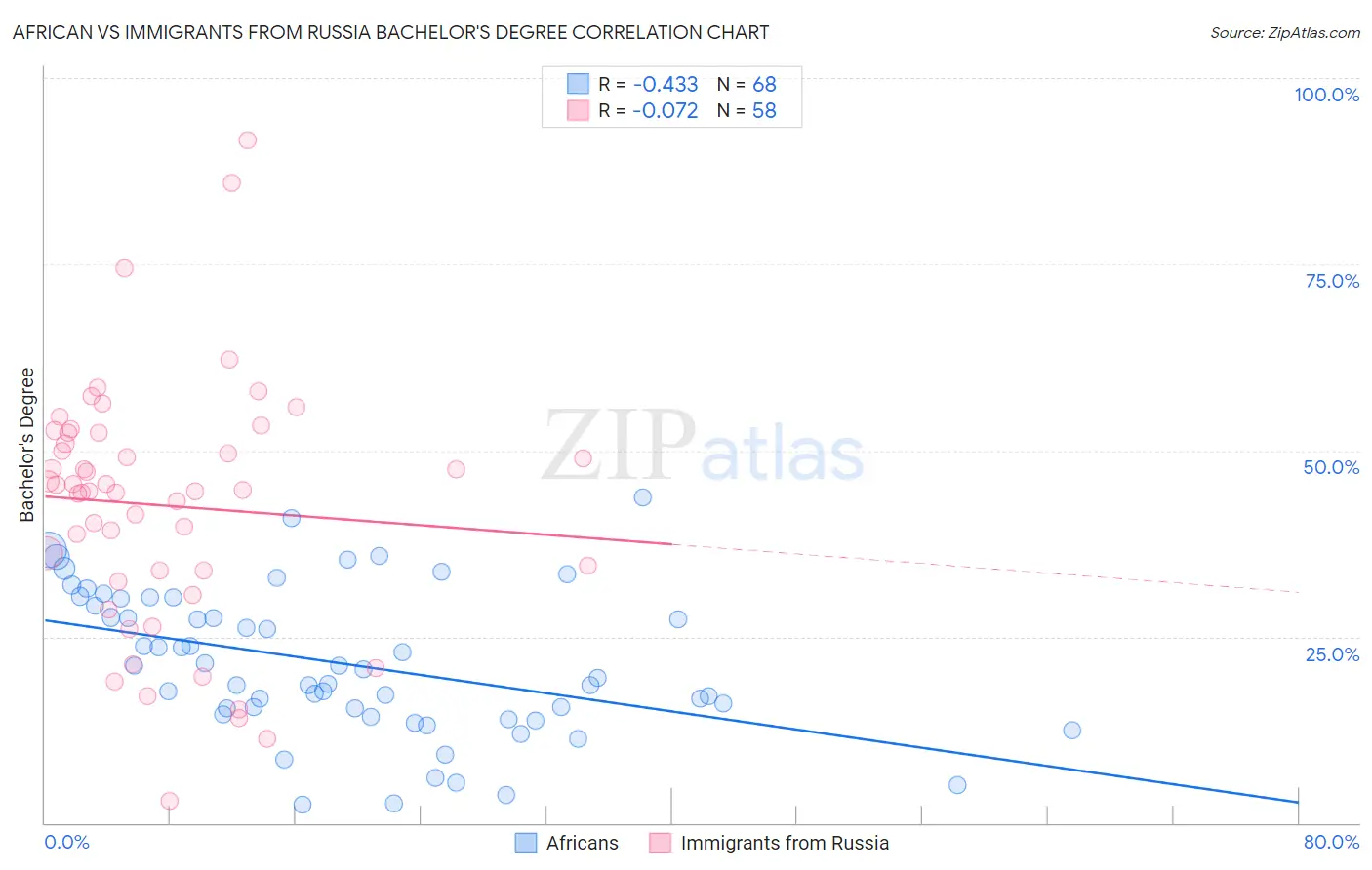 African vs Immigrants from Russia Bachelor's Degree