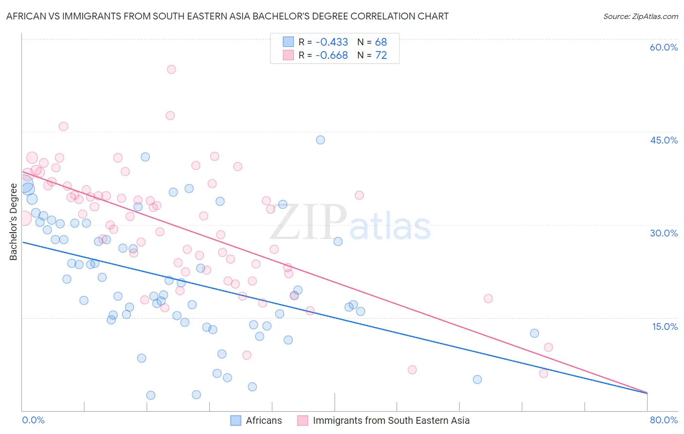 African vs Immigrants from South Eastern Asia Bachelor's Degree