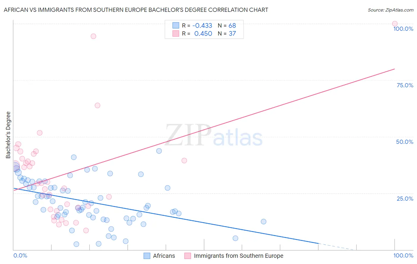 African vs Immigrants from Southern Europe Bachelor's Degree