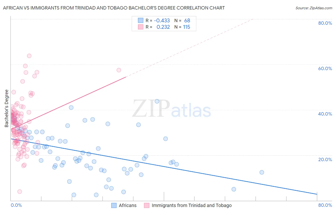 African vs Immigrants from Trinidad and Tobago Bachelor's Degree