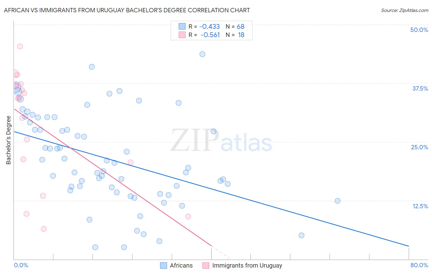 African vs Immigrants from Uruguay Bachelor's Degree