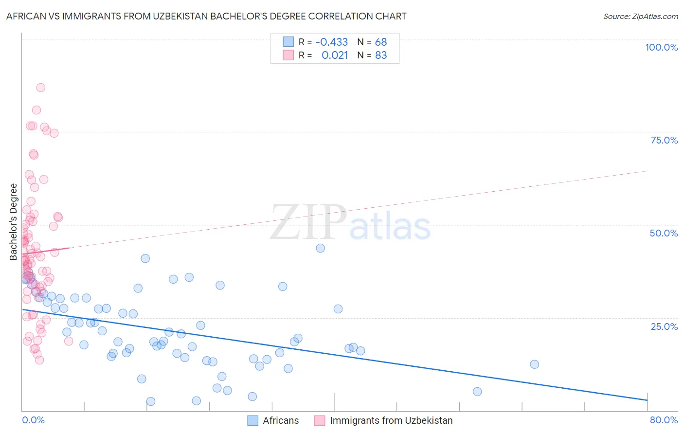 African vs Immigrants from Uzbekistan Bachelor's Degree