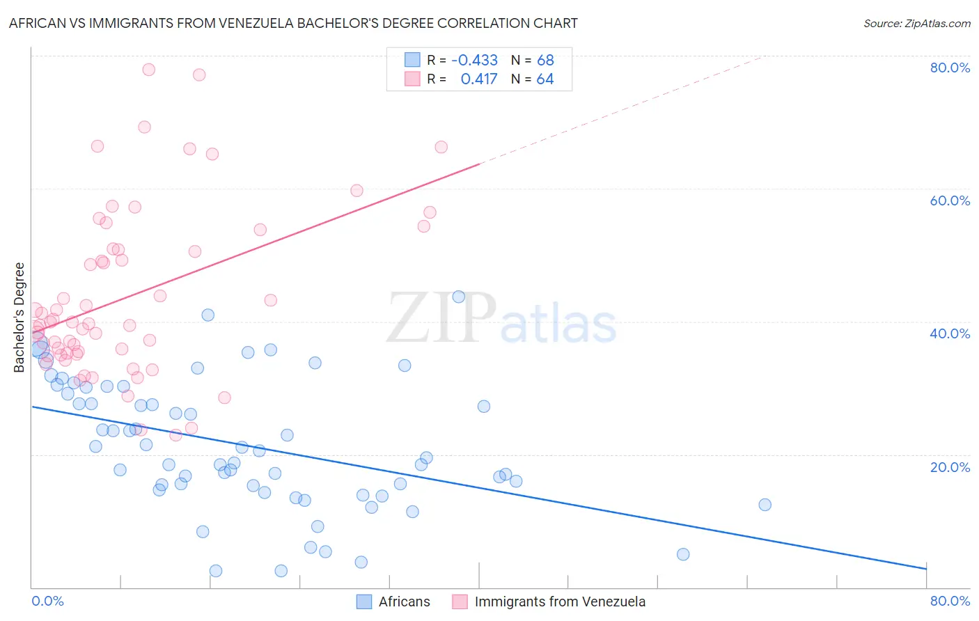 African vs Immigrants from Venezuela Bachelor's Degree