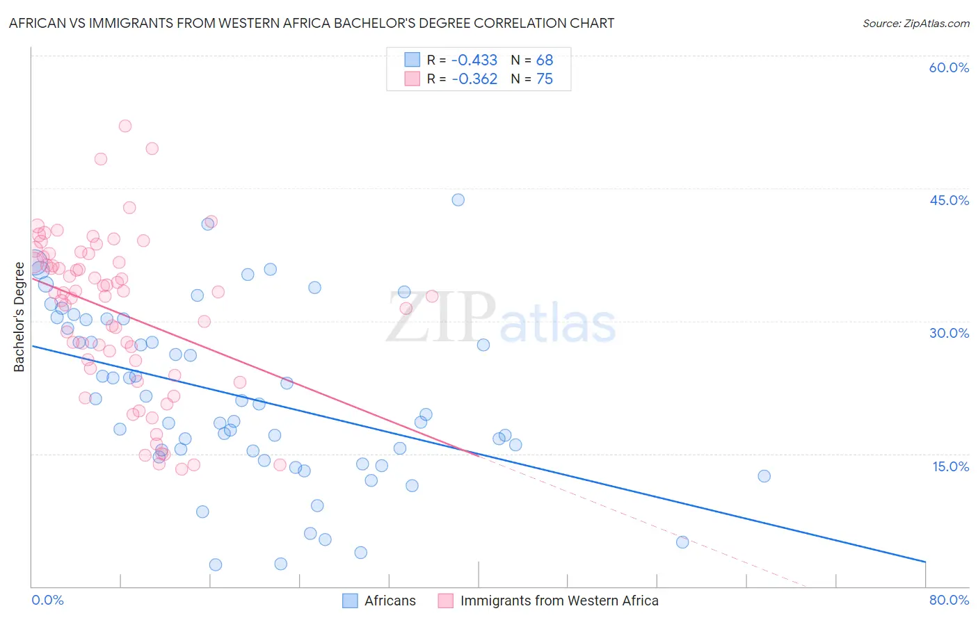 African vs Immigrants from Western Africa Bachelor's Degree