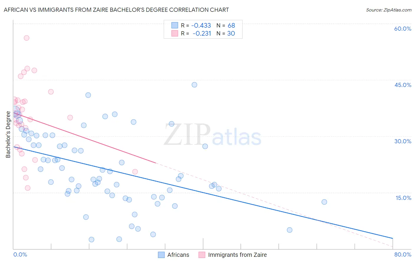 African vs Immigrants from Zaire Bachelor's Degree