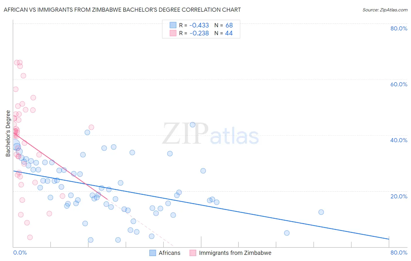 African vs Immigrants from Zimbabwe Bachelor's Degree