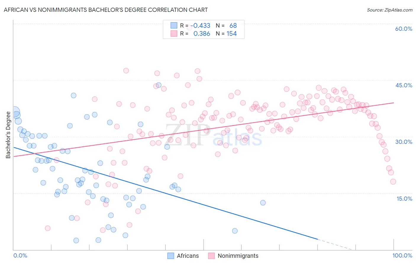 African vs Nonimmigrants Bachelor's Degree