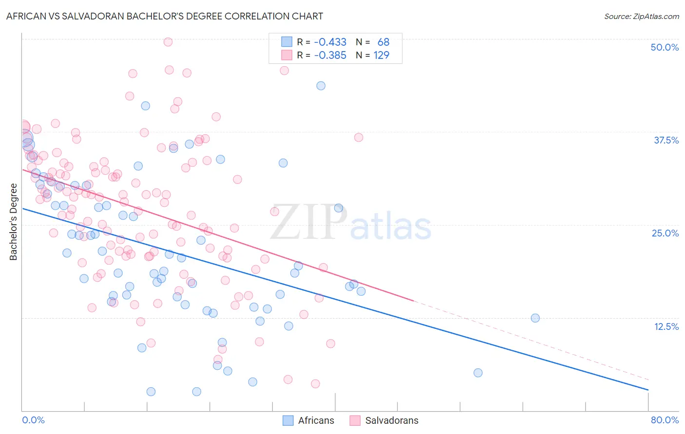 African vs Salvadoran Bachelor's Degree