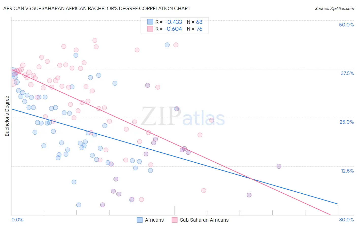 African vs Subsaharan African Bachelor's Degree