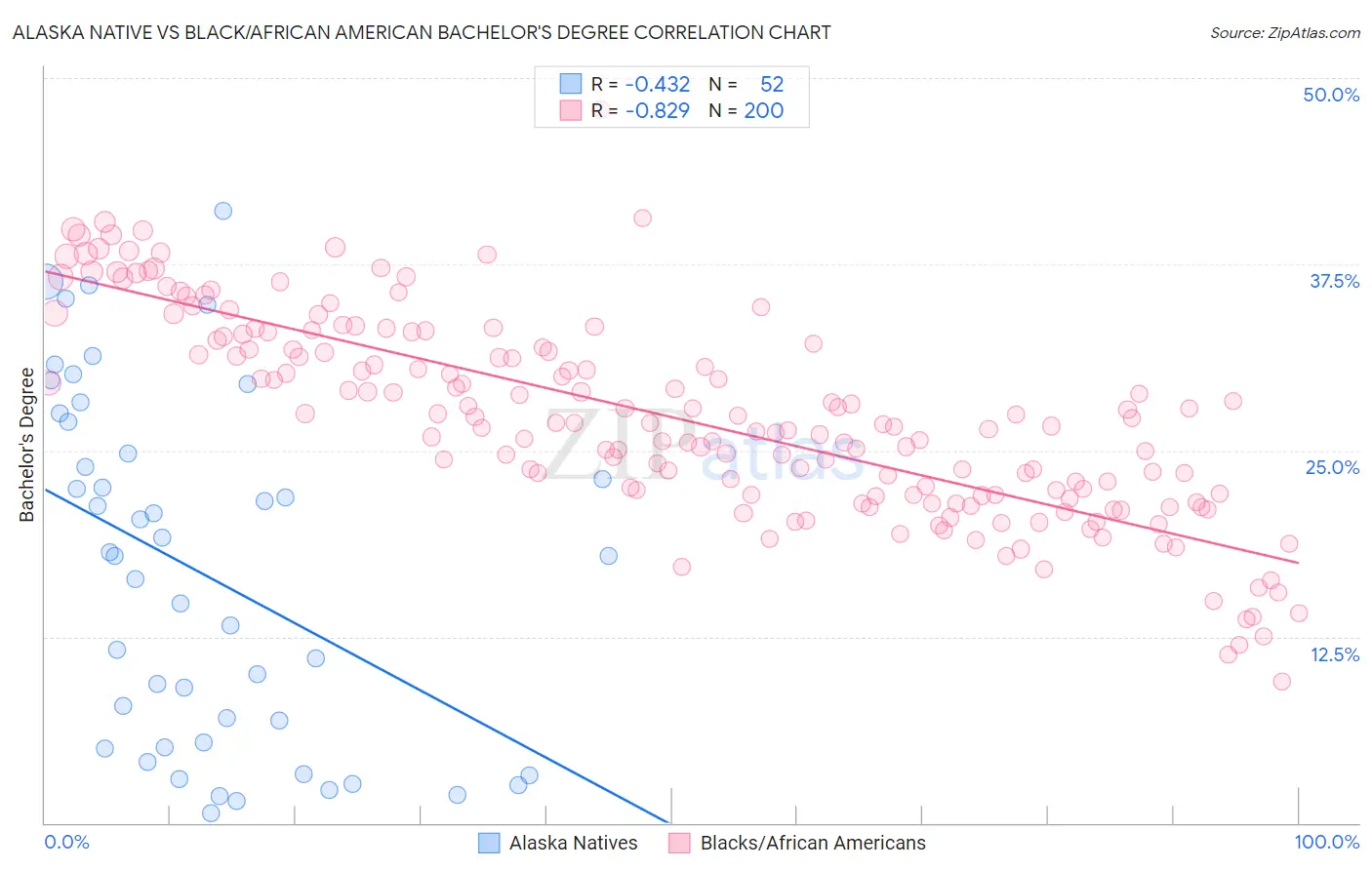 Alaska Native vs Black/African American Bachelor's Degree