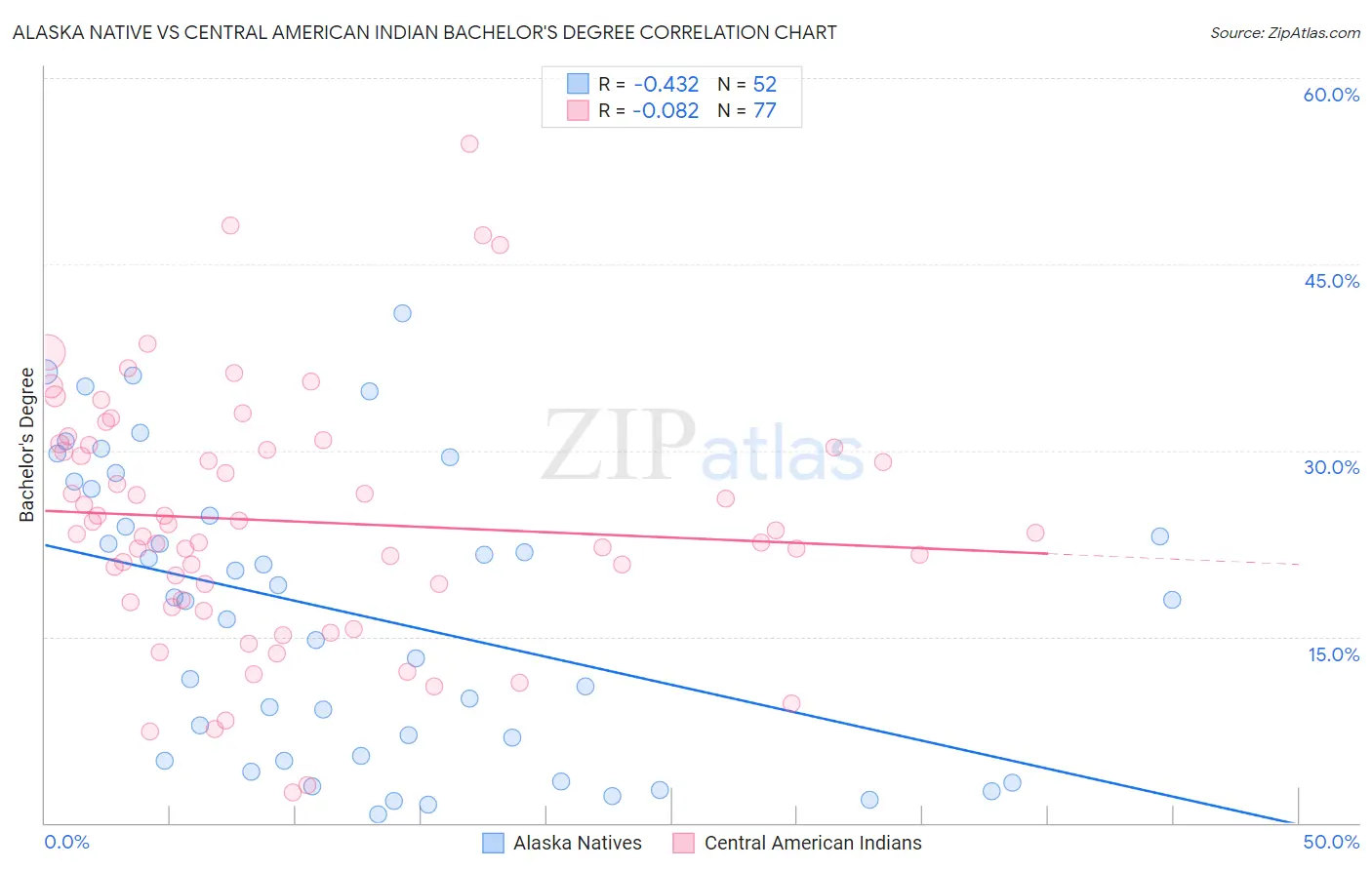 Alaska Native vs Central American Indian Bachelor's Degree